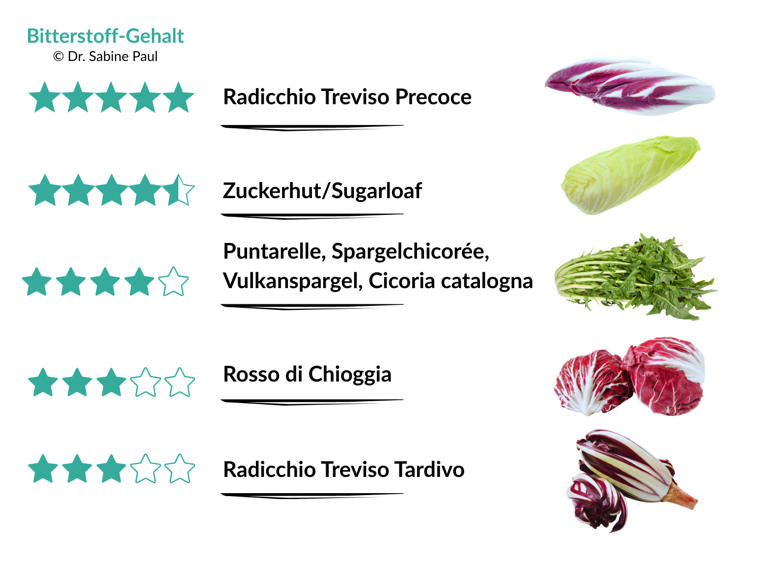 Radicchio_Bitterstoffvergleich